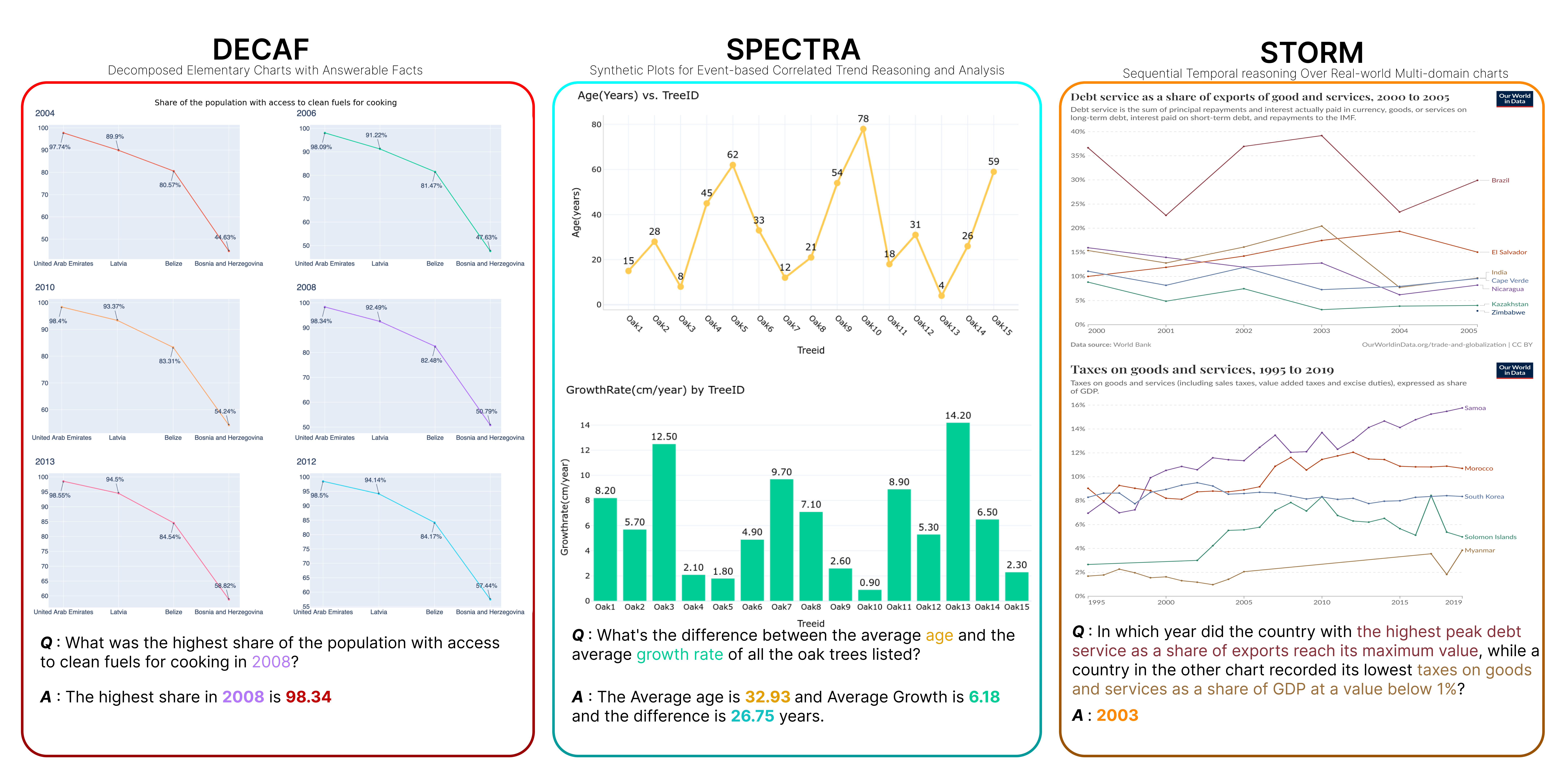 Overview figure of the InterChart benchmark: DECAF, SPECTRA, STORM