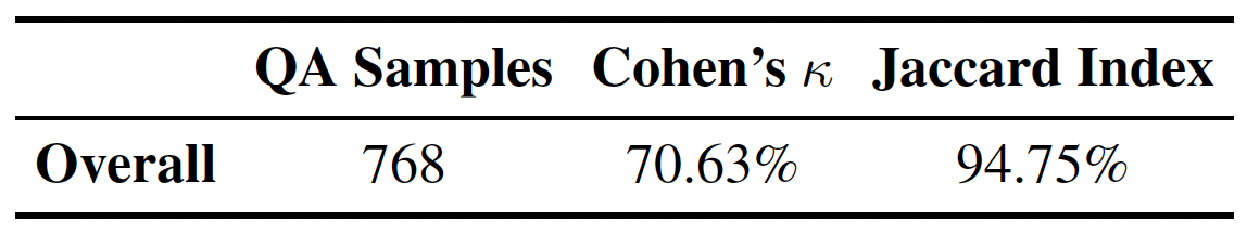Inter-annotator agreement for STORM (Cohen’s kappa and Jaccard Index)