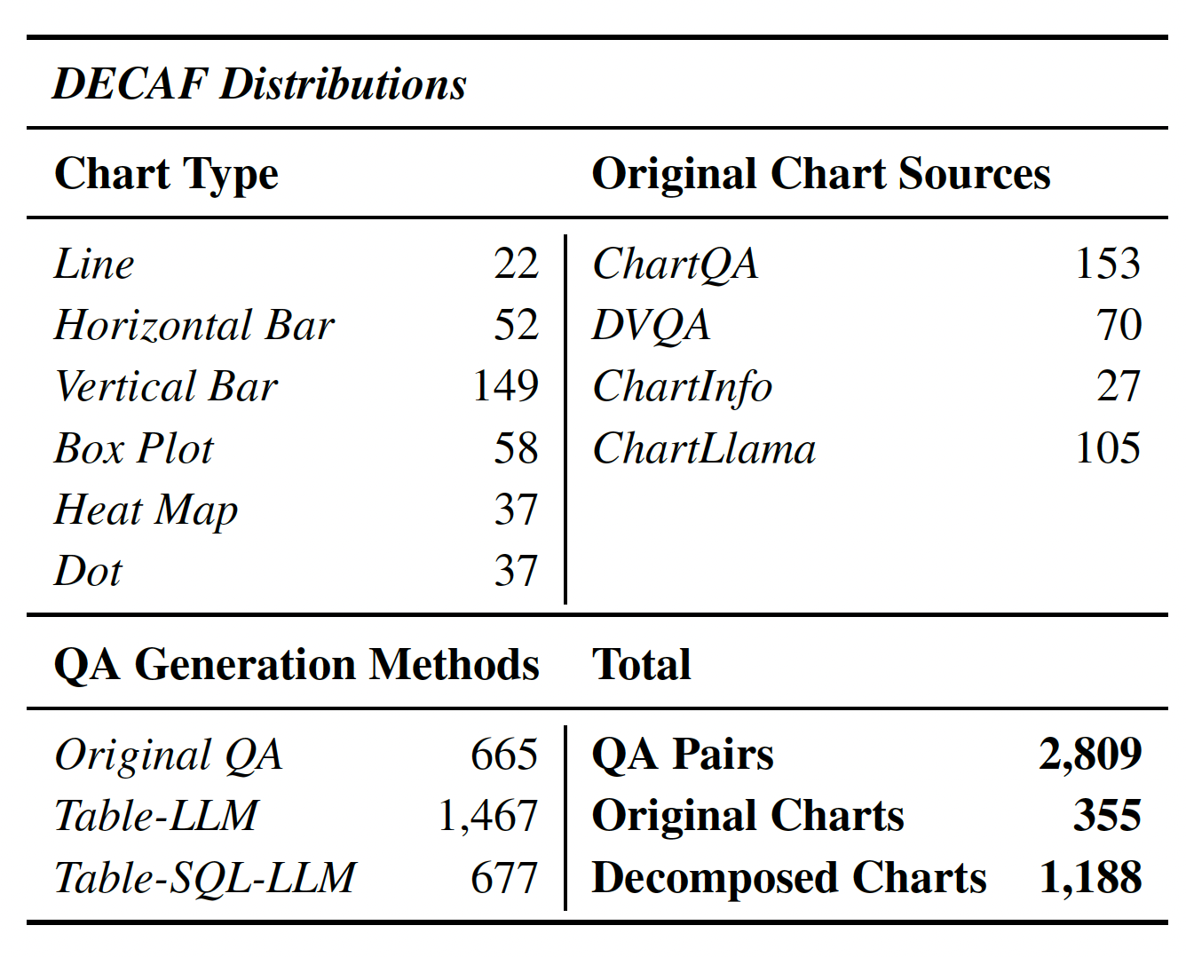 DECAF distributions: chart types, original sources, QA methods, totals