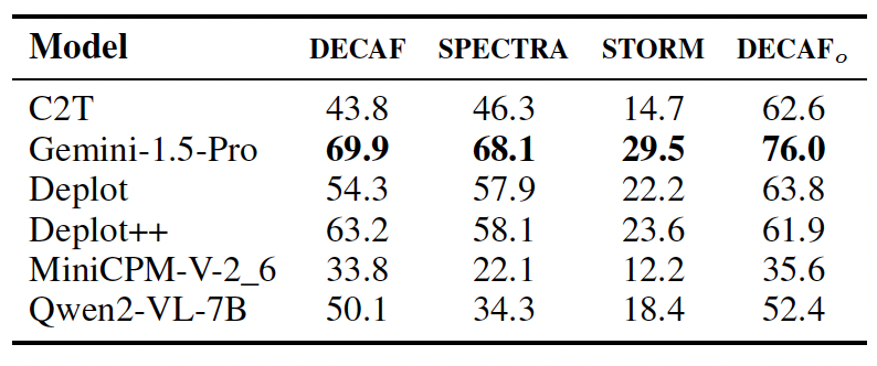 Table 6: Chart-to-table prompting and rendering strategies across DECAF, SPECTRA, STORM, and DECAFₒ